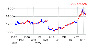 2024年4月25日 16:03前後のの株価チャート